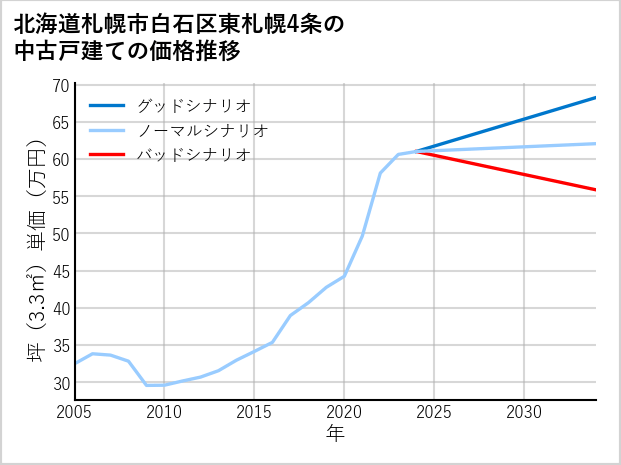 北海道札幌市白石区東札幌4条の中古戸建て価格推移