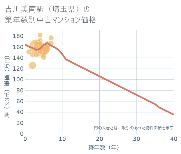 吉川美南駅(埼玉県)の築年数別の中古マンション坪単価