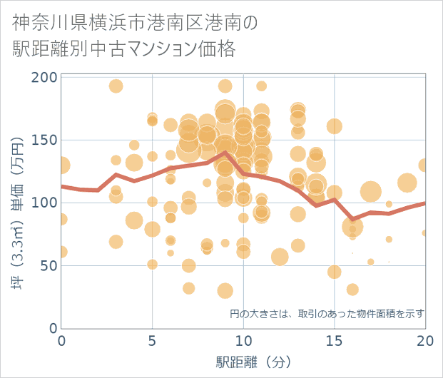 神奈川県横浜市港南区港南の徒歩距離別の中古マンション坪単価