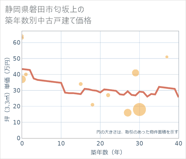 静岡県磐田市匂坂上の築年数別の中古戸建て坪単価