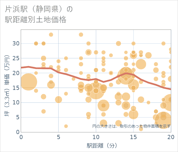 片浜駅(静岡県)の徒歩距離別の土地坪単価