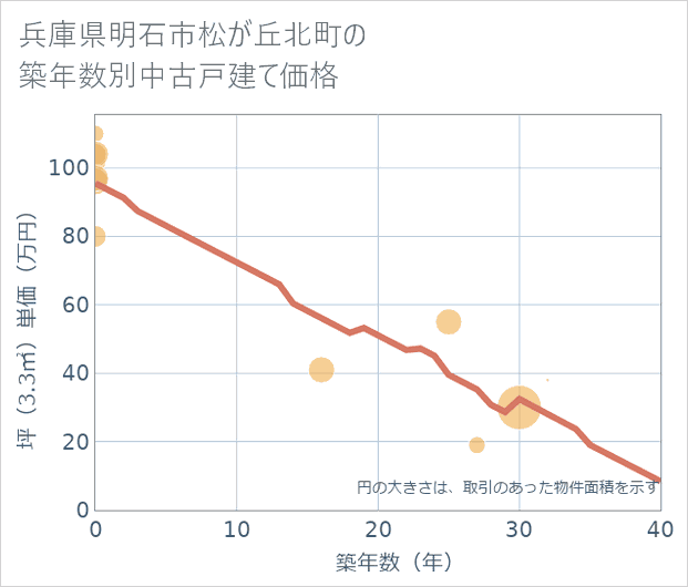 兵庫県明石市松が丘北町の築年数別の中古戸建て坪単価