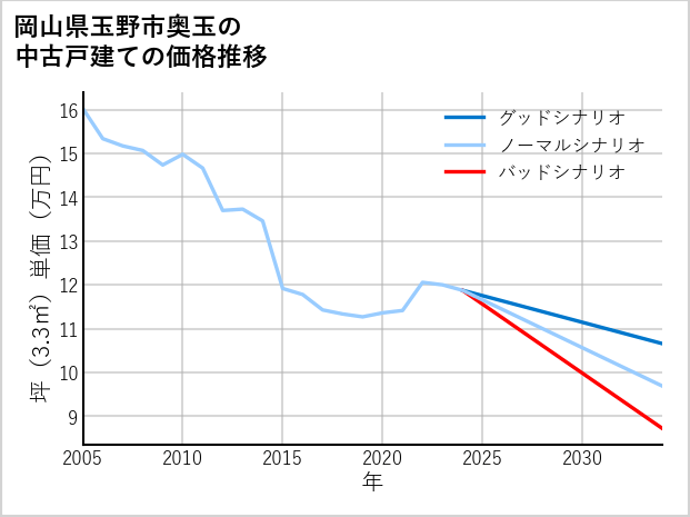 岡山県玉野市奥玉の中古戸建て価格推移