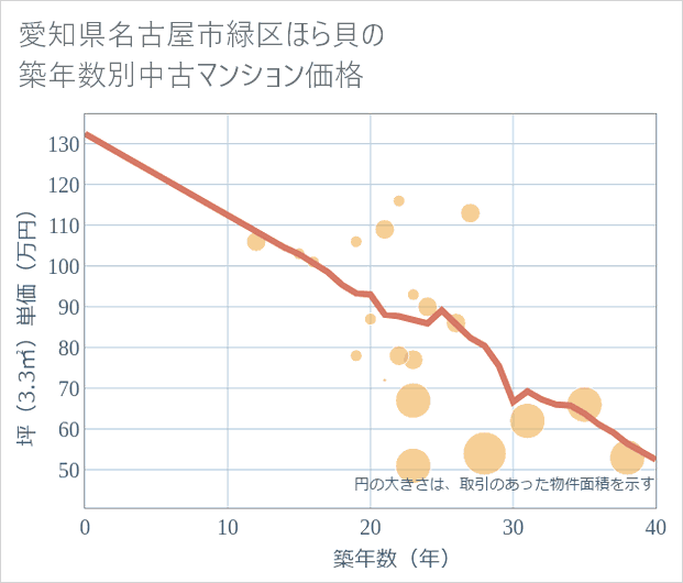愛知県名古屋市緑区ほら貝の築年数別の中古マンション坪単価