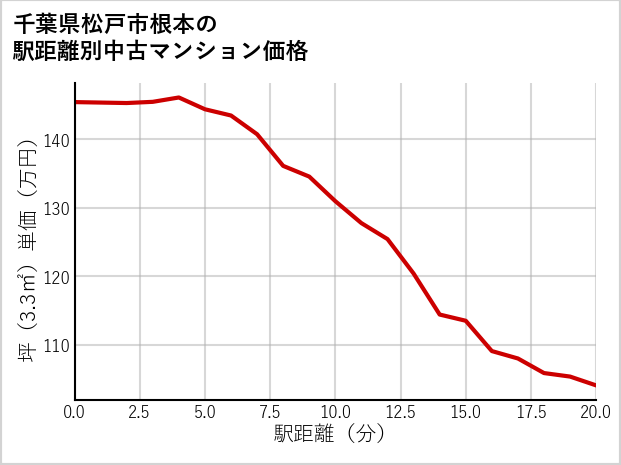千葉県松戸市根本の徒歩距離別の中古マンション坪単価