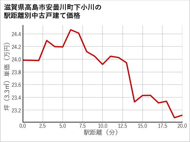 滋賀県高島市安曇川町下小川の徒歩距離別の中古戸建て坪単価