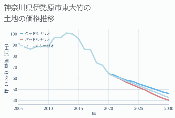 神奈川県伊勢原市東大竹の土地価格推移