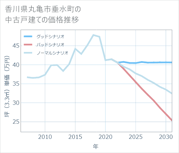 香川県丸亀市垂水町の中古戸建て価格推移