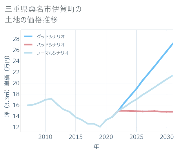 三重県桑名市伊賀町の土地価格推移