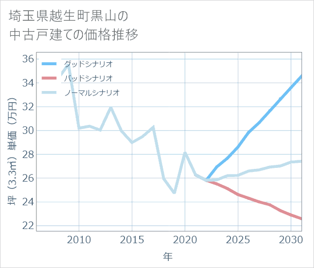 埼玉県越生町黒山の中古戸建て価格推移