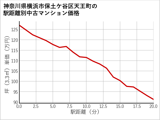 神奈川県横浜市保土ケ谷区天王町の徒歩距離別の中古マンション坪単価