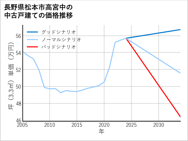 長野県松本市高宮中の中古戸建て価格推移
