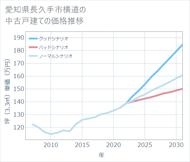 愛知県長久手市横道の中古戸建て価格推移