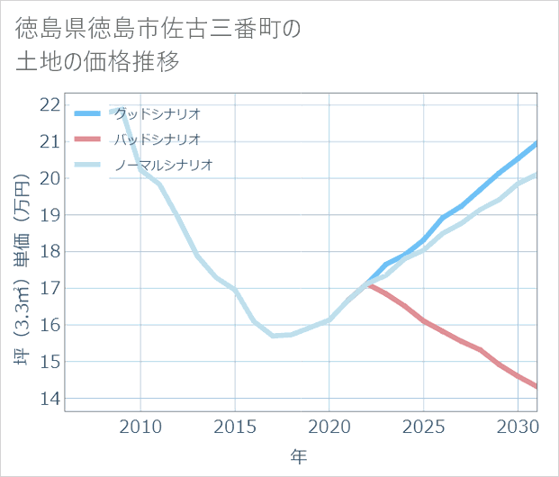 徳島県徳島市佐古三番町の土地価格推移