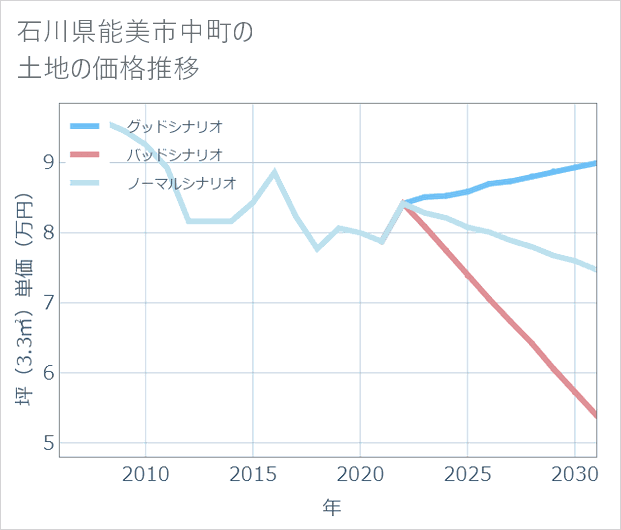 石川県能美市中町の土地価格推移