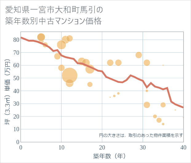 愛知県一宮市大和町馬引の築年数別の中古マンション坪単価