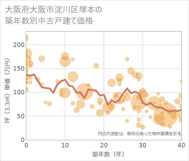 大阪府大阪市淀川区塚本の築年数別の中古戸建て坪単価