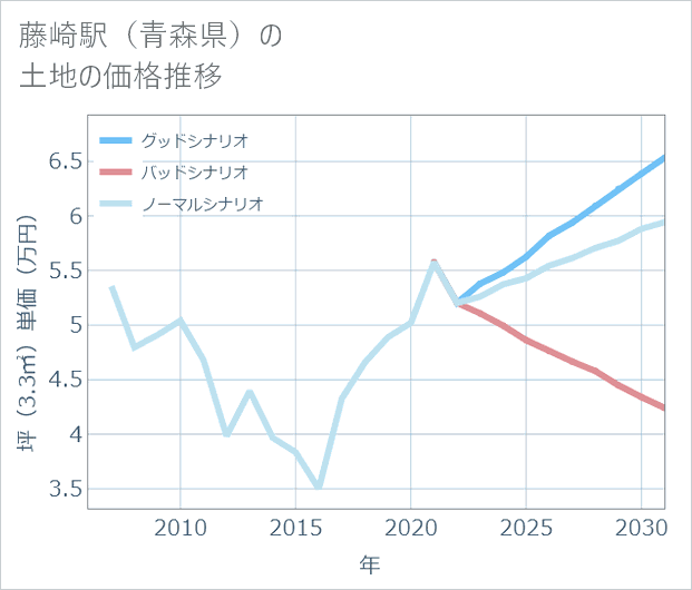 藤崎駅(青森県)の土地価格推移