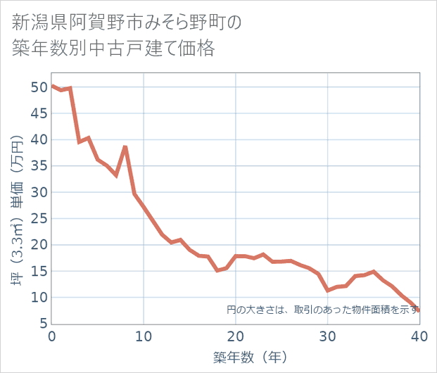 新潟県阿賀野市みそら野町の築年数別の中古戸建て坪単価