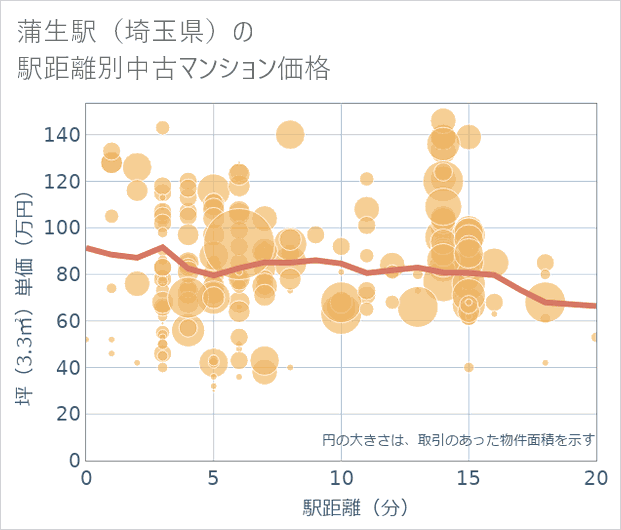 蒲生駅(埼玉県)の徒歩距離別の中古マンション坪単価
