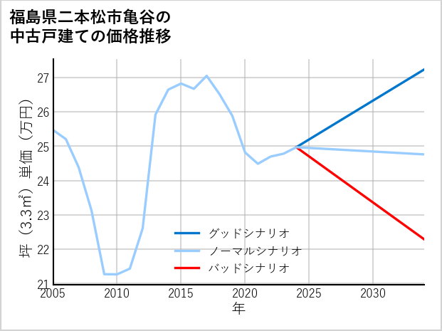 福島県二本松市亀谷の中古戸建て価格推移