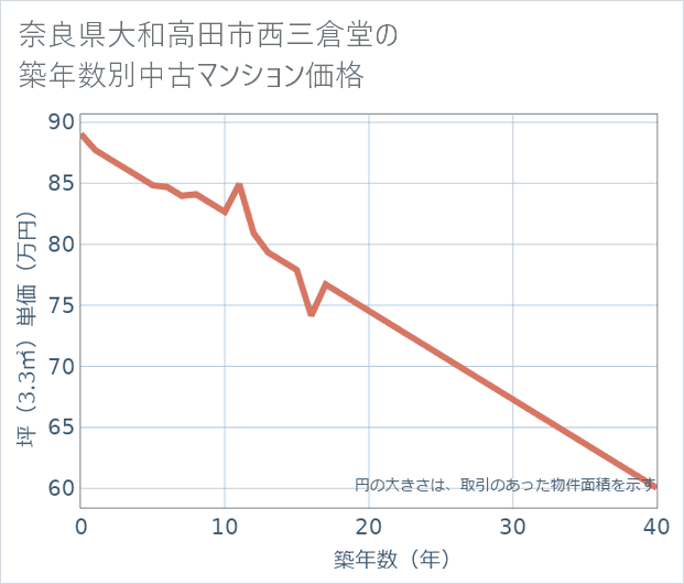 奈良県大和高田市西三倉堂の築年数別の中古マンション坪単価