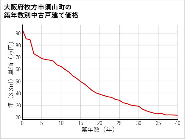 大阪府枚方市須山町の築年数別の中古戸建て坪単価