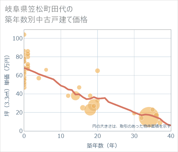 岐阜県笠松町田代の築年数別の中古戸建て坪単価