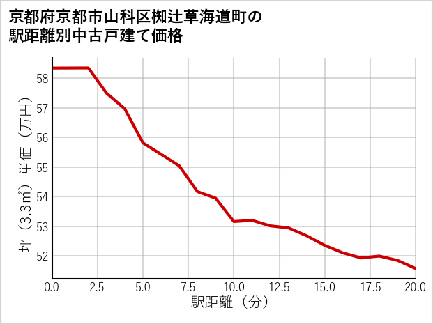 京都府京都市山科区椥辻草海道町の徒歩距離別の中古戸建て坪単価