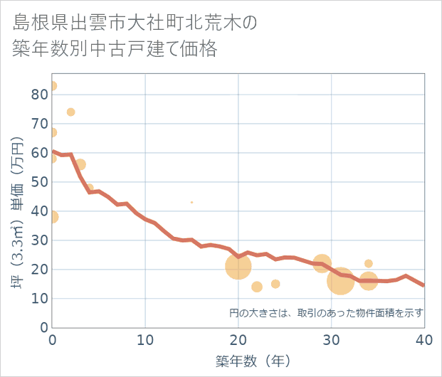 島根県出雲市大社町北荒木の築年数別の中古戸建て坪単価