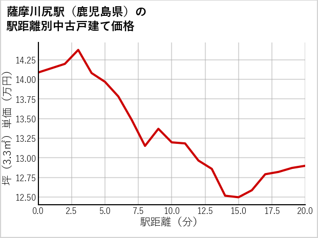 薩摩川尻駅（鹿児島県）の徒歩距離別の中古戸建て坪単価
