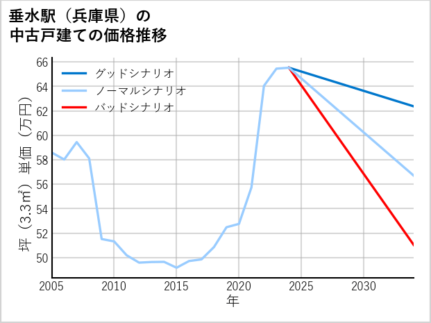 垂水駅（兵庫県）の中古戸建て価格推移