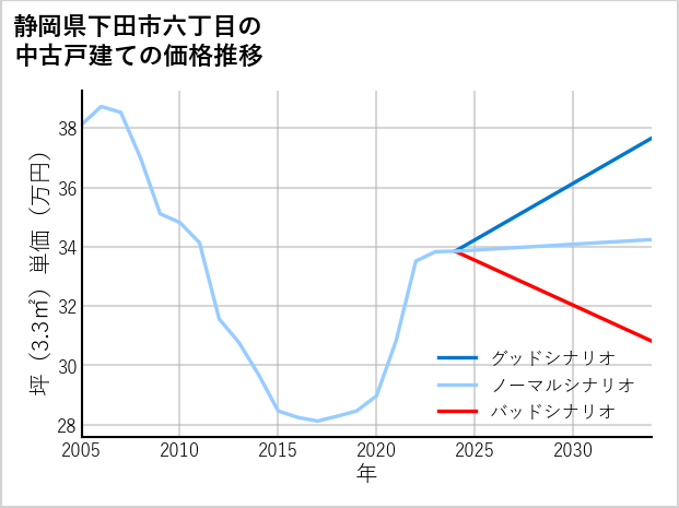 静岡県下田市六丁目の中古戸建て価格推移