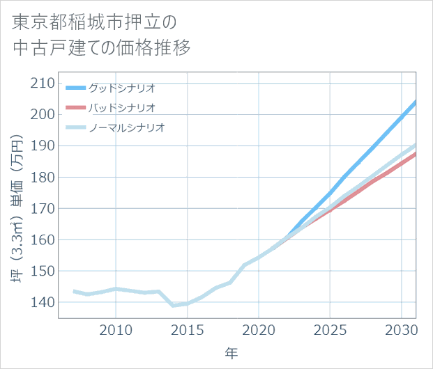 東京都稲城市押立の中古戸建て価格推移