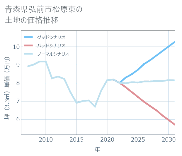 青森県弘前市松原東の土地価格推移