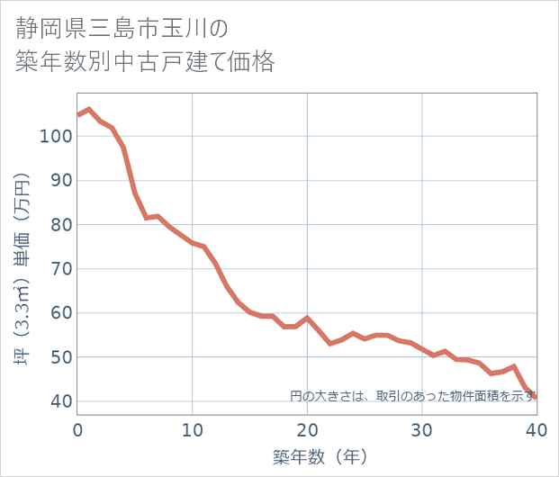 静岡県三島市玉川の築年数別の中古戸建て坪単価