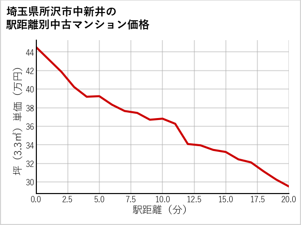埼玉県所沢市中新井の徒歩距離別の中古マンション坪単価