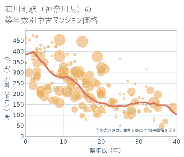 石川町駅(神奈川県)の築年数別の中古マンション坪単価