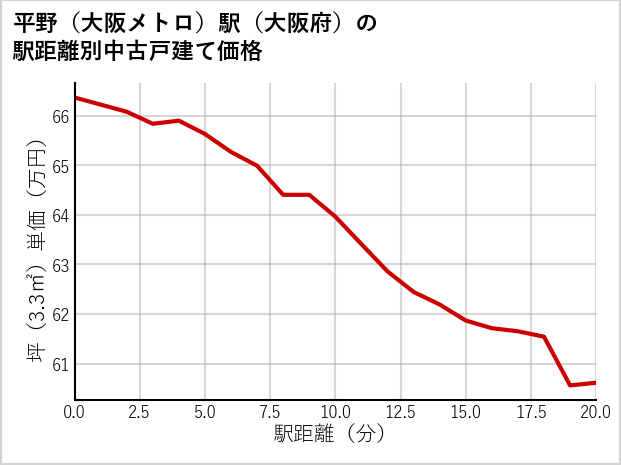 平野〔大阪メトロ〕駅（大阪府）の徒歩距離別の中古戸建て坪単価