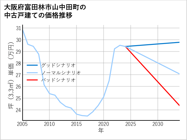大阪府富田林市山中田町の中古戸建て価格推移