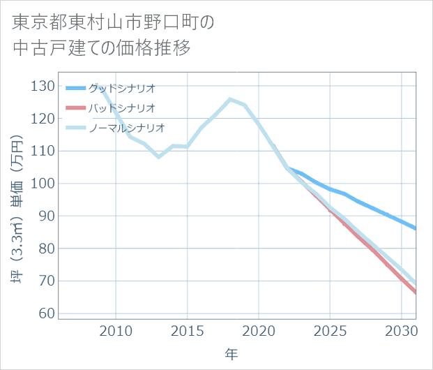 東京都東村山市野口町の中古戸建て価格推移