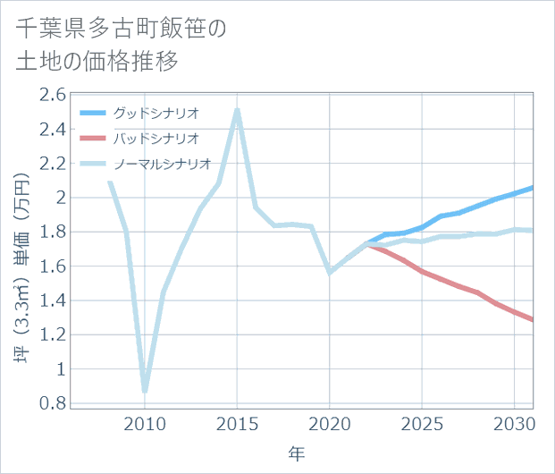 千葉県多古町飯笹の土地価格推移