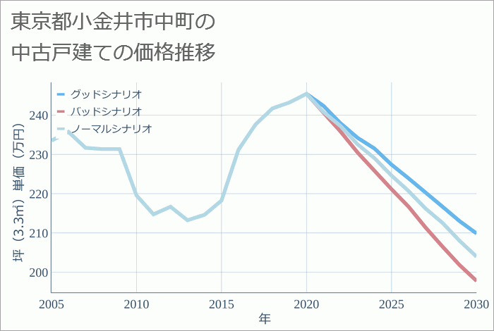 東京都小金井市中町の中古戸建て価格推移