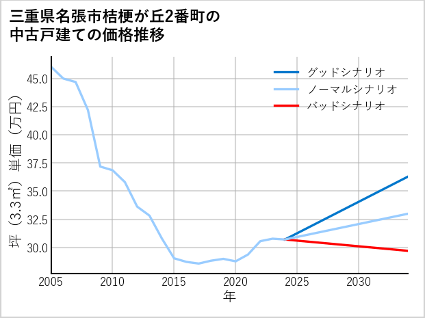 三重県名張市桔梗が丘2番町の中古戸建て価格推移