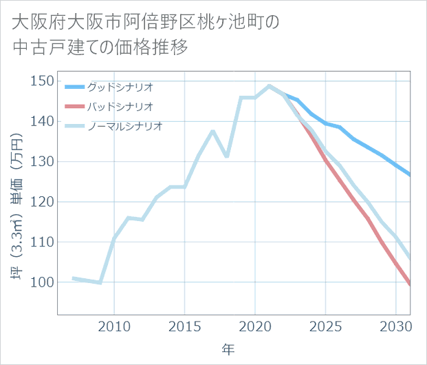 大阪府大阪市阿倍野区桃ケ池町の中古戸建て価格推移