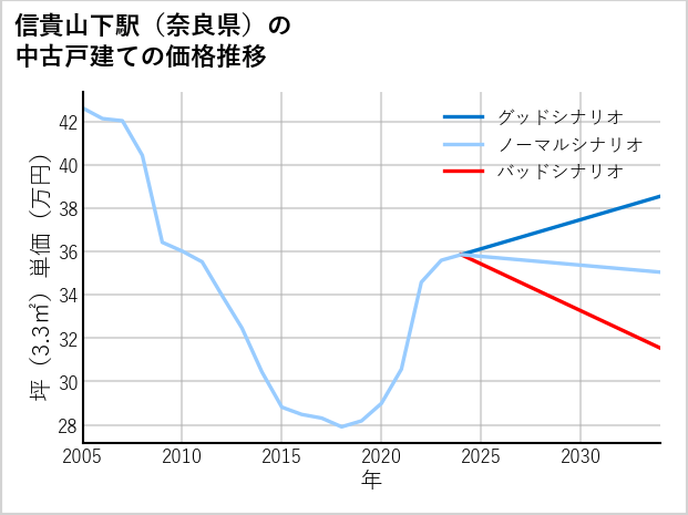 信貴山下駅（奈良県）の中古戸建て価格推移