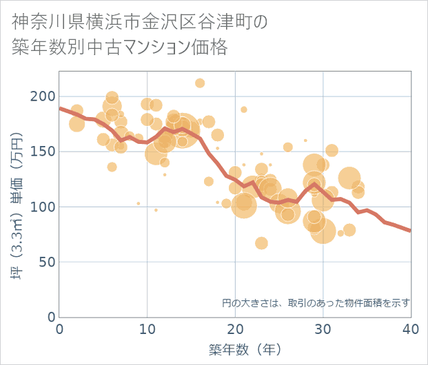 神奈川県横浜市金沢区谷津町の築年数別の中古マンション坪単価