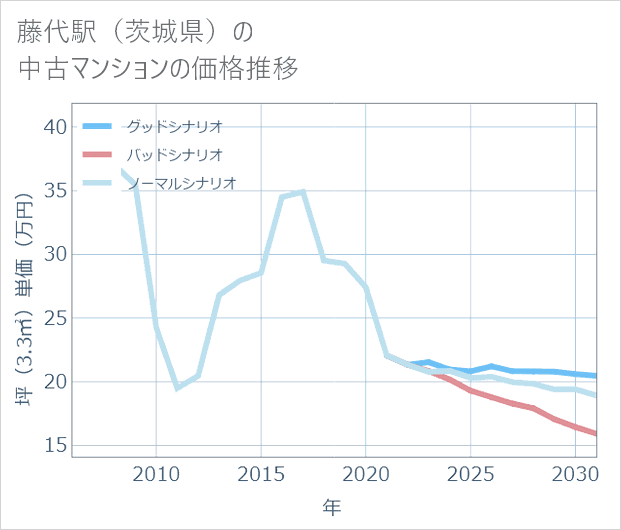 藤代駅(茨城県)の中古マンション価格推移
