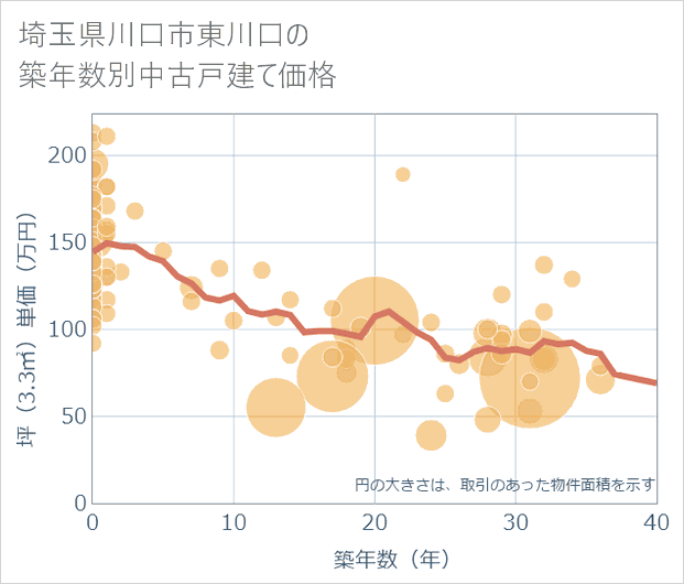 埼玉県川口市東川口の築年数別の中古戸建て坪単価