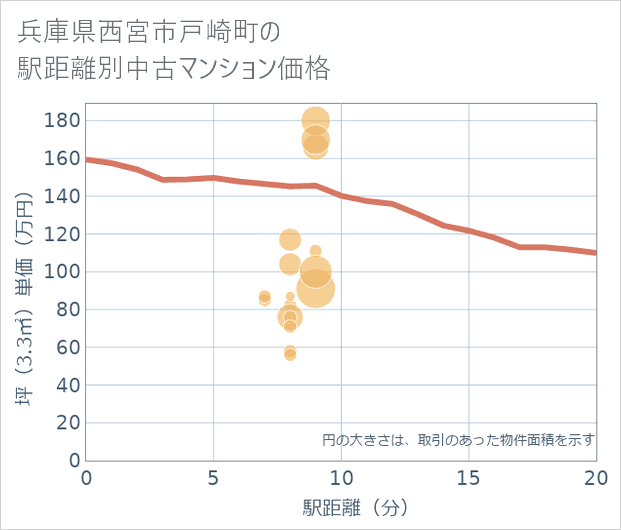 兵庫県西宮市戸崎町の徒歩距離別の中古マンション坪単価